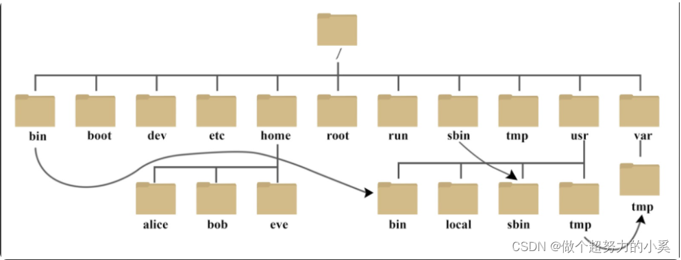 Linux基础介绍及常用命令