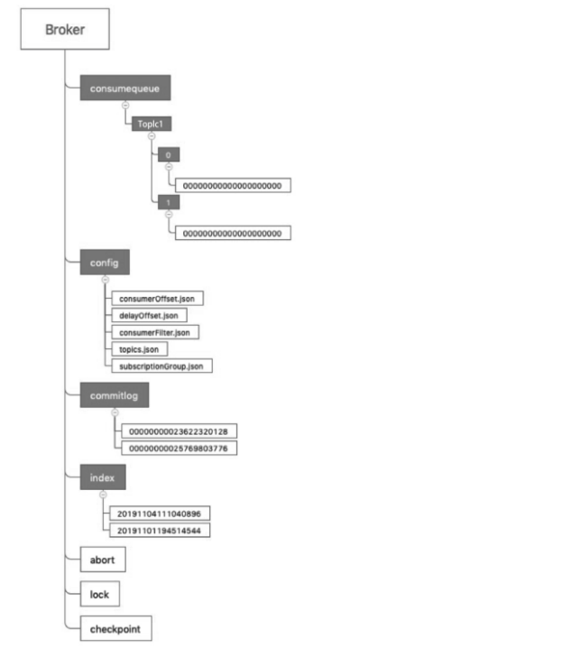 RocketMQ—存储、检索、刷盘、过期删除机制