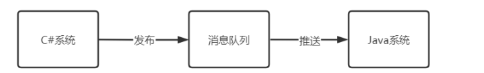 RocketMQ—初识