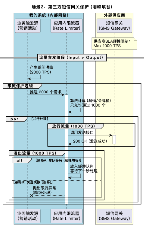 使用“限流” 保护系统接口？