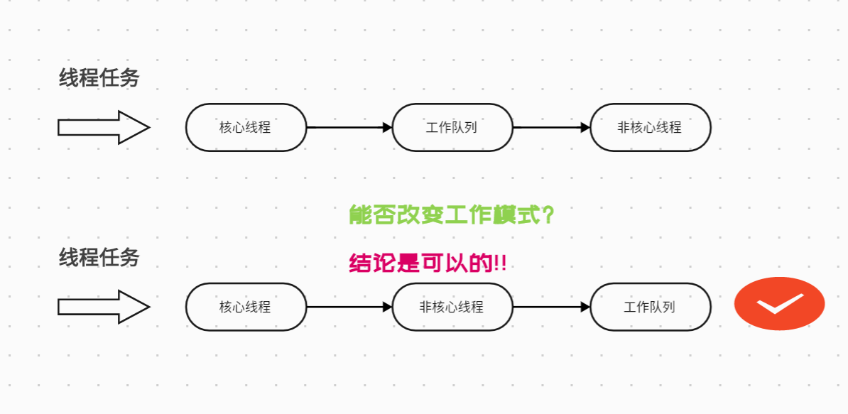突破常规！我用一个“谎言”，让Java线程池换了一种活法