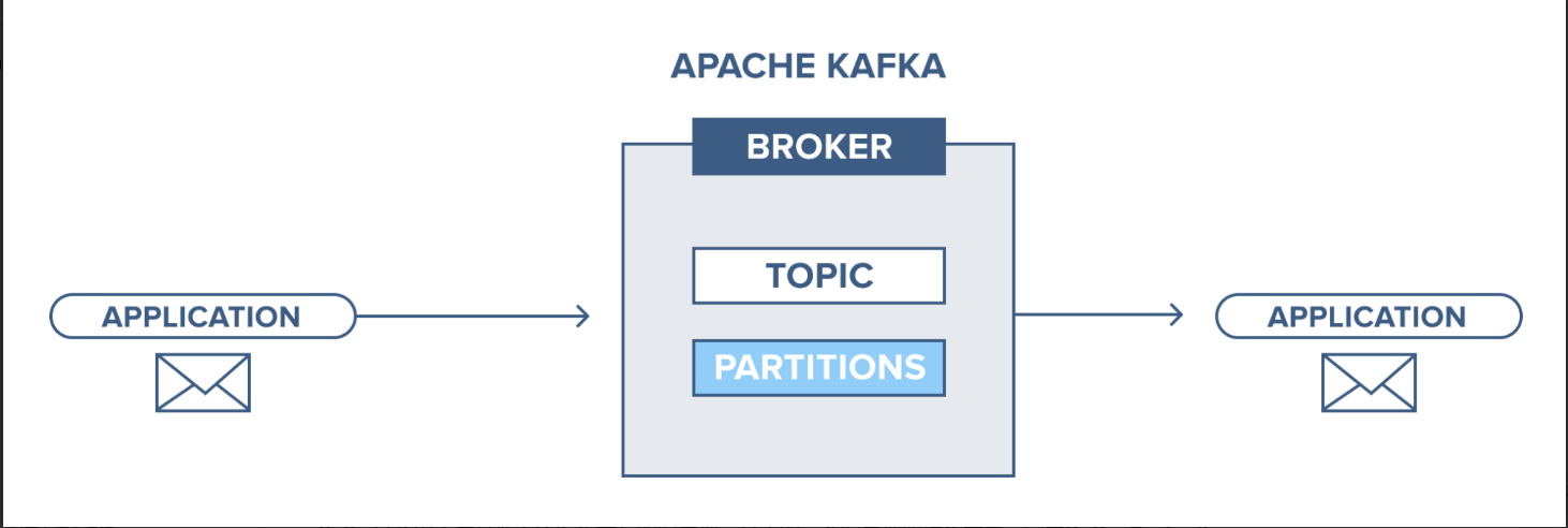 Kafka—1.初识Apache Kafka